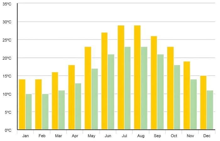 Average High Low Temperature In Santorini